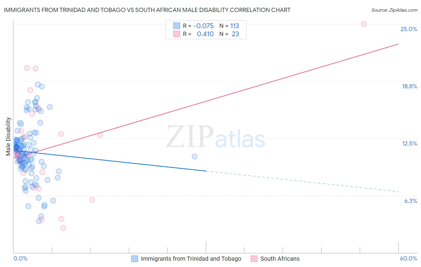 Immigrants from Trinidad and Tobago vs South African Male Disability