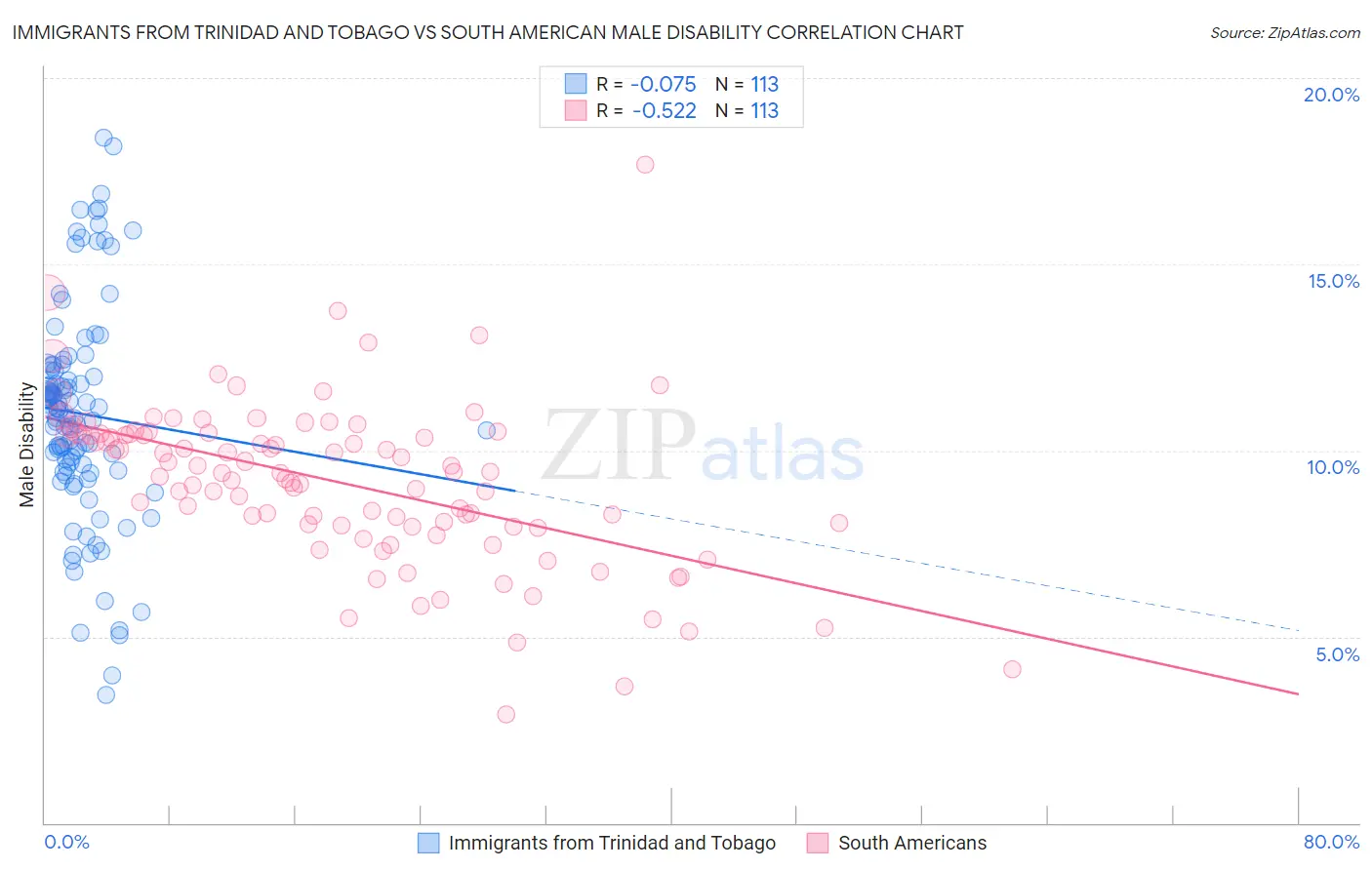 Immigrants from Trinidad and Tobago vs South American Male Disability