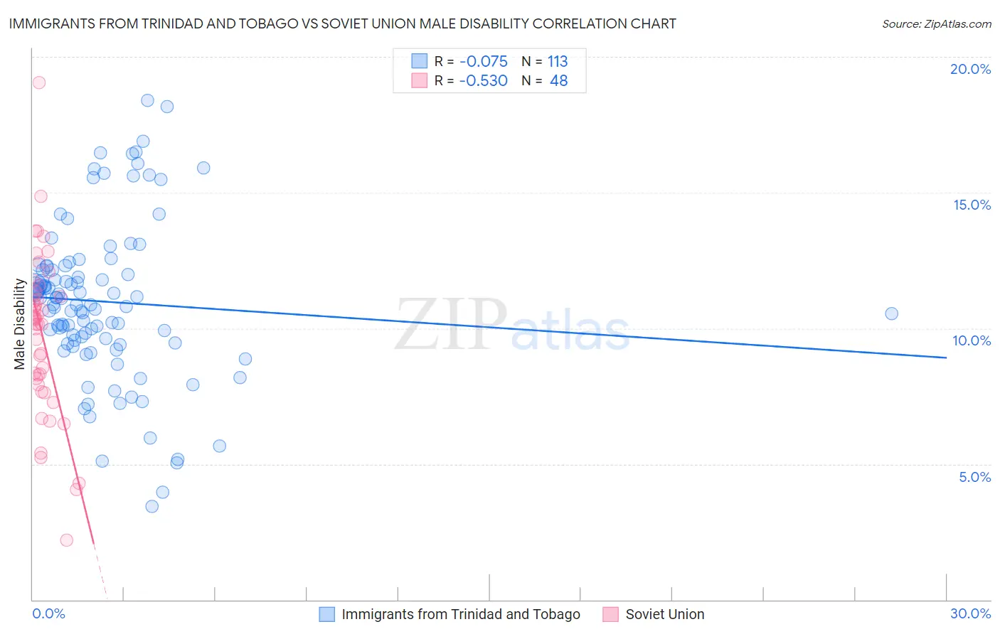 Immigrants from Trinidad and Tobago vs Soviet Union Male Disability
