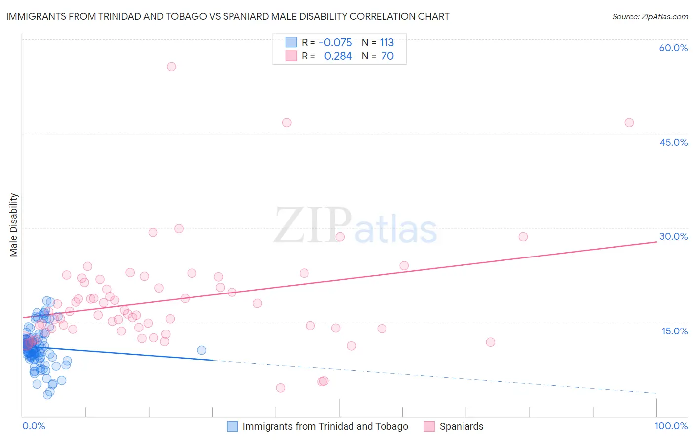 Immigrants from Trinidad and Tobago vs Spaniard Male Disability