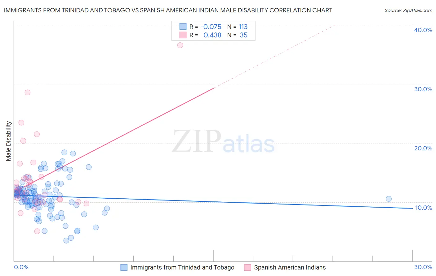 Immigrants from Trinidad and Tobago vs Spanish American Indian Male Disability