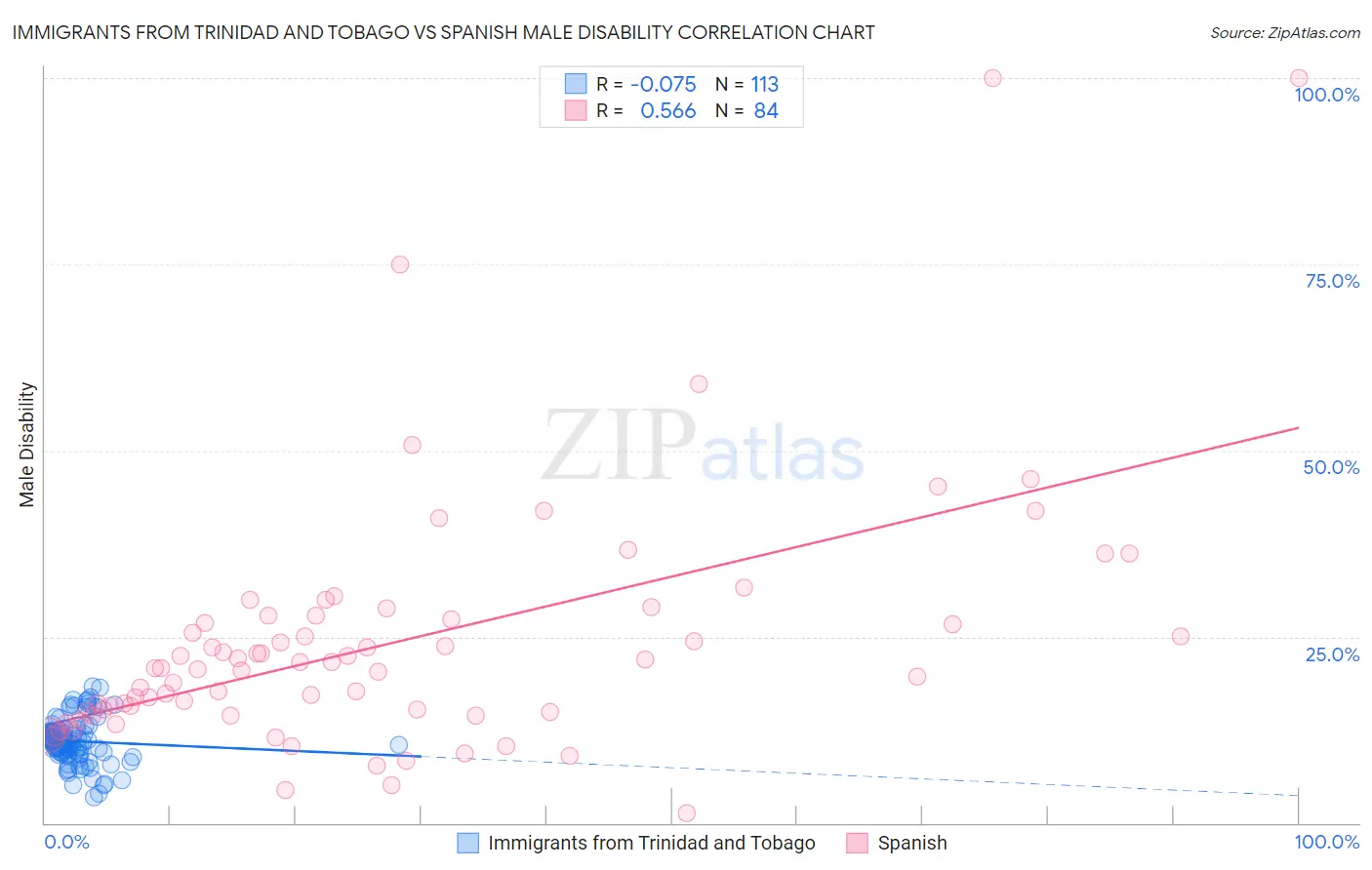 Immigrants from Trinidad and Tobago vs Spanish Male Disability