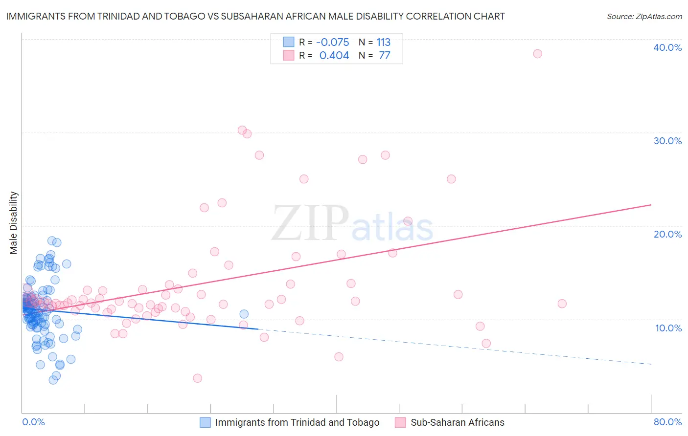 Immigrants from Trinidad and Tobago vs Subsaharan African Male Disability
