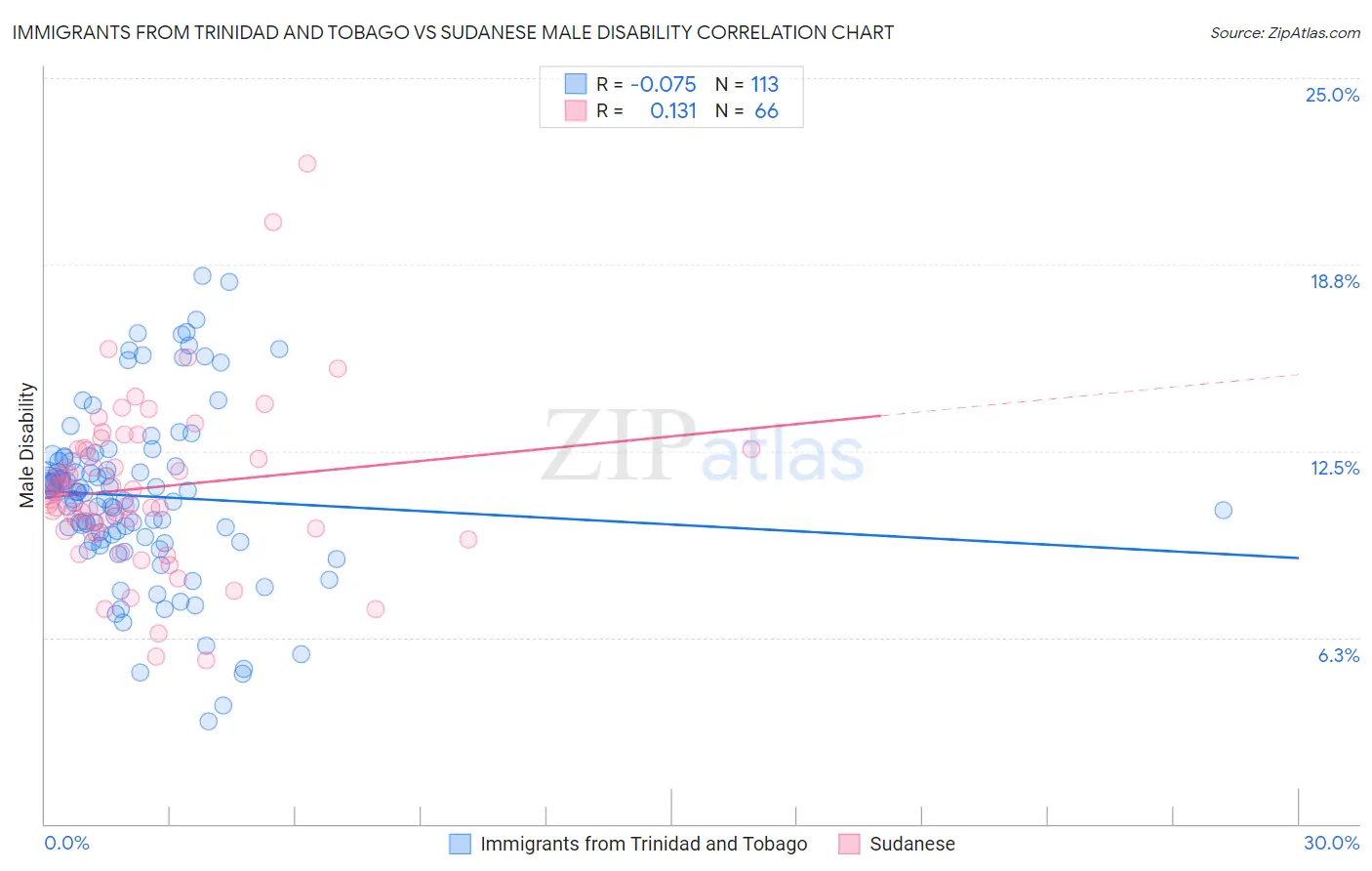 Immigrants from Trinidad and Tobago vs Sudanese Male Disability