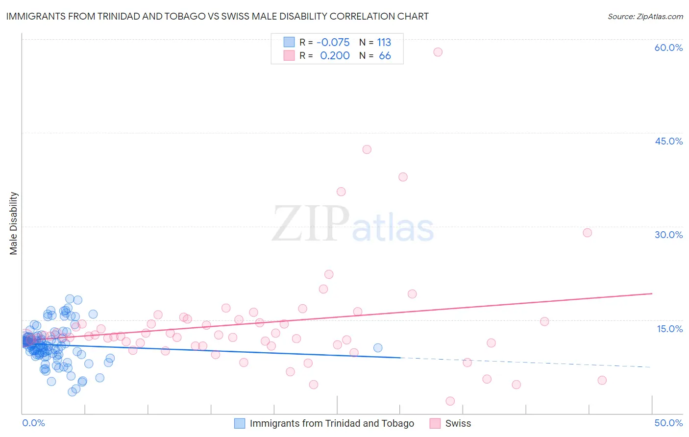 Immigrants from Trinidad and Tobago vs Swiss Male Disability