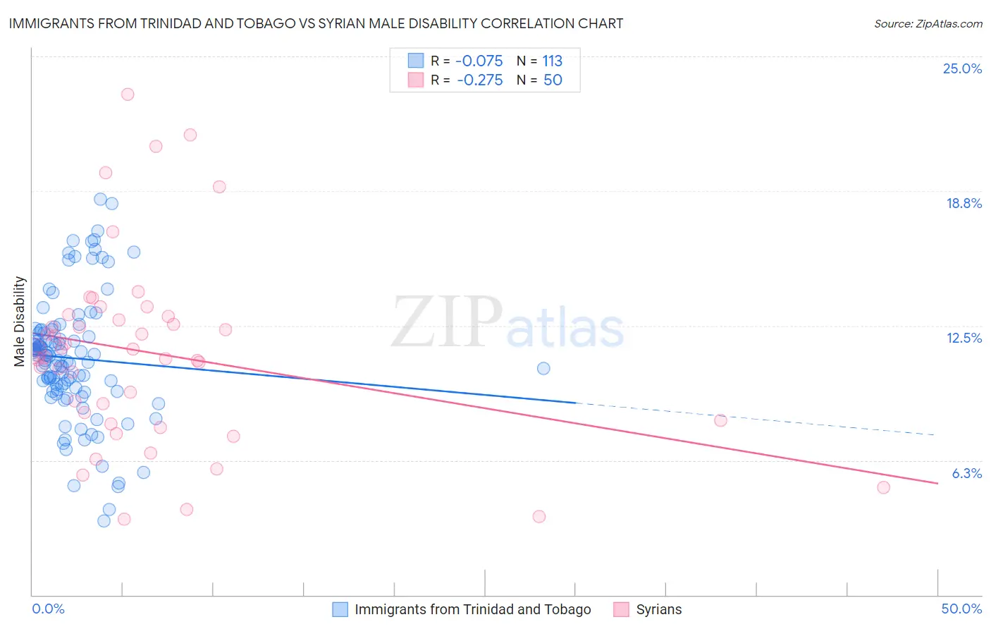 Immigrants from Trinidad and Tobago vs Syrian Male Disability