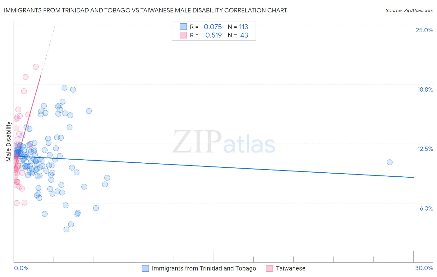 Immigrants from Trinidad and Tobago vs Taiwanese Male Disability
