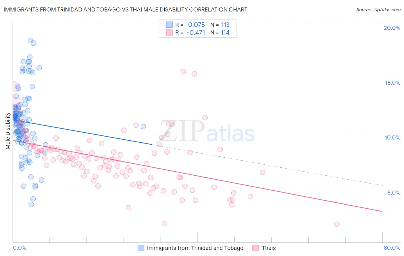 Immigrants from Trinidad and Tobago vs Thai Male Disability