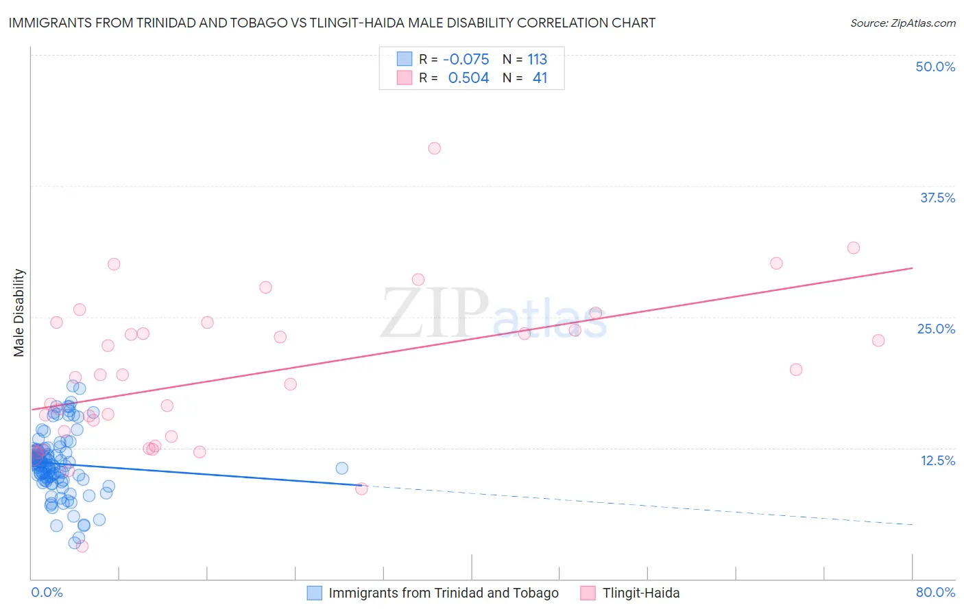 Immigrants from Trinidad and Tobago vs Tlingit-Haida Male Disability
