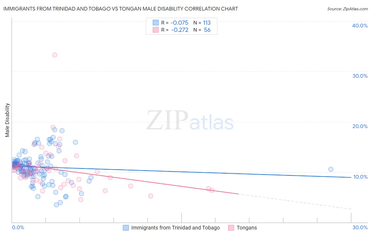 Immigrants from Trinidad and Tobago vs Tongan Male Disability