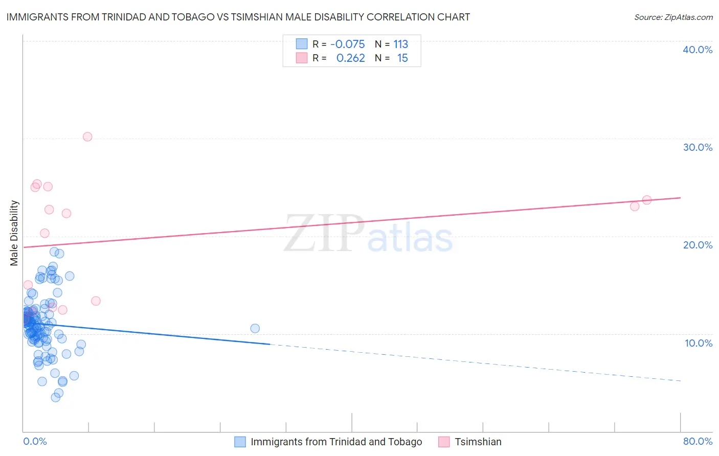 Immigrants from Trinidad and Tobago vs Tsimshian Male Disability