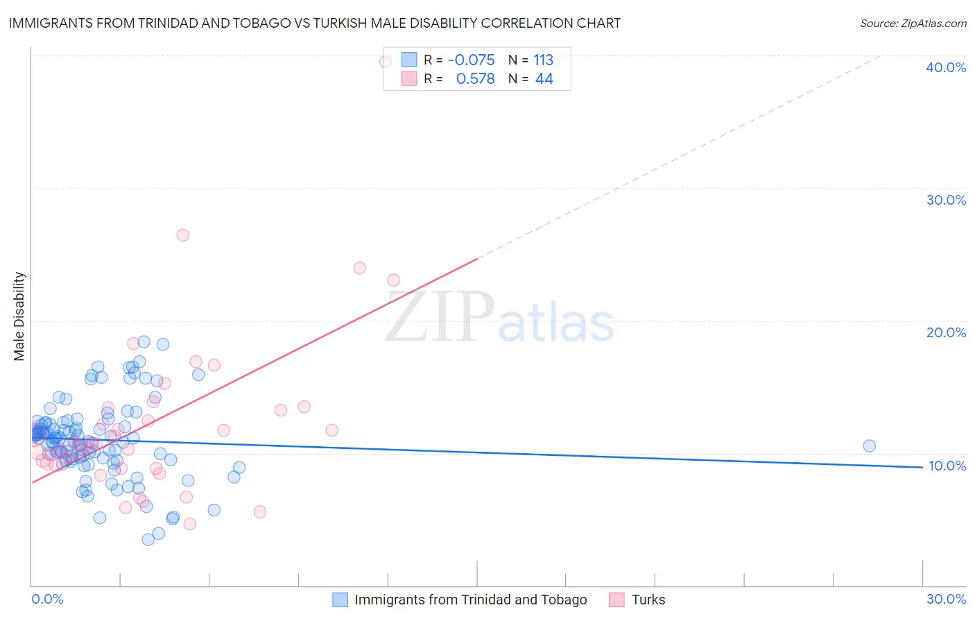 Immigrants from Trinidad and Tobago vs Turkish Male Disability