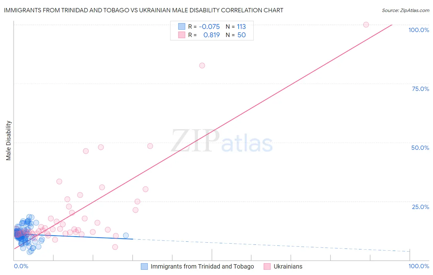 Immigrants from Trinidad and Tobago vs Ukrainian Male Disability