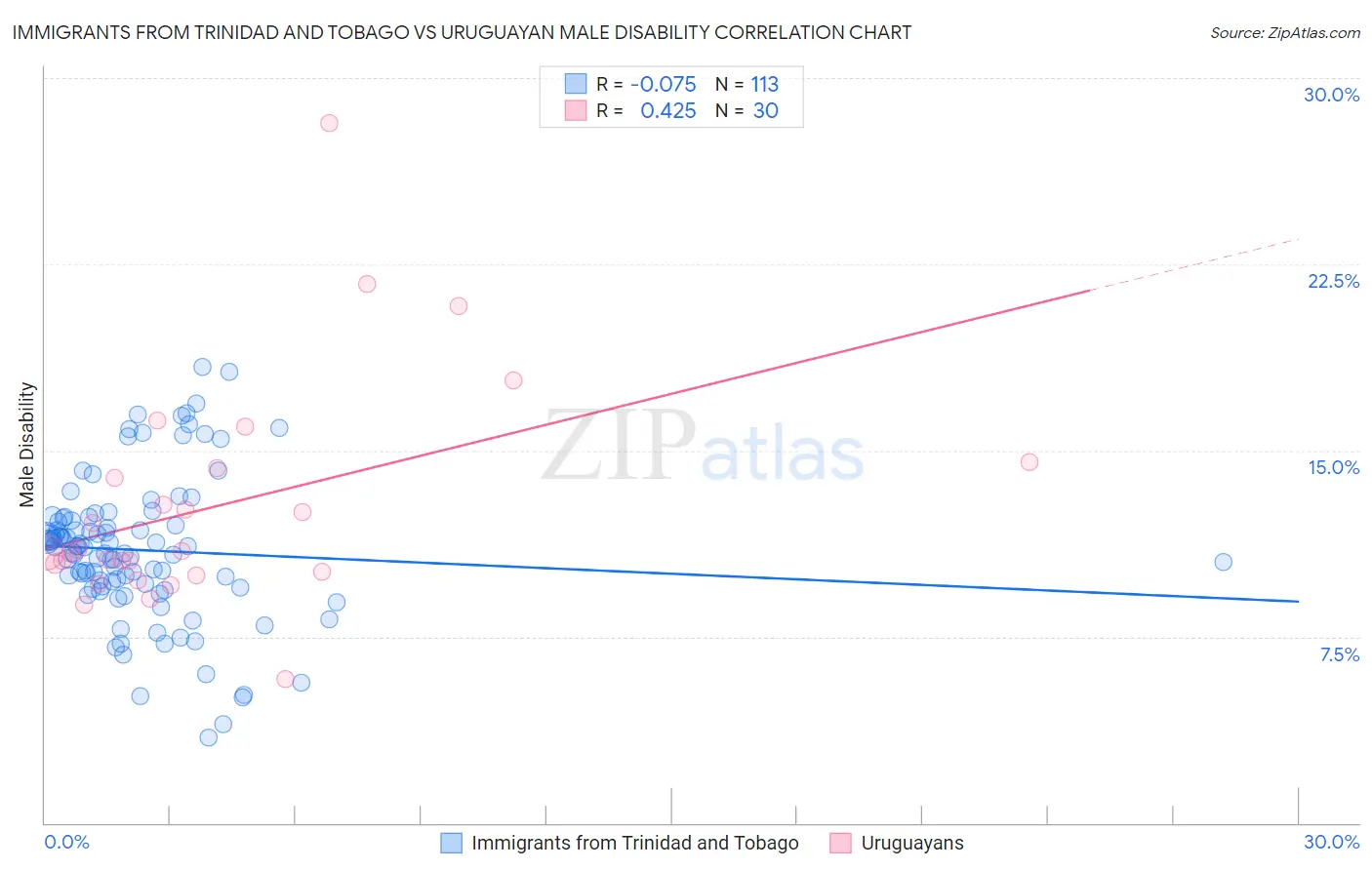 Immigrants from Trinidad and Tobago vs Uruguayan Male Disability