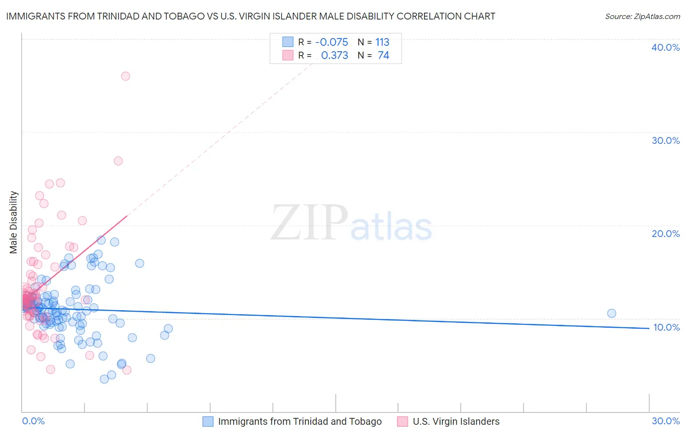 Immigrants from Trinidad and Tobago vs U.S. Virgin Islander Male Disability