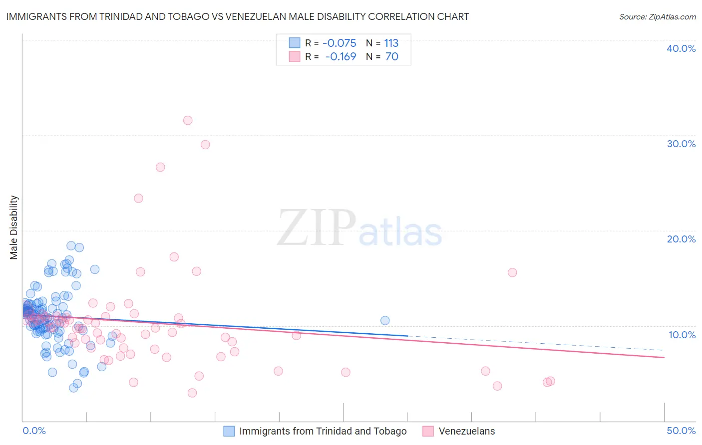 Immigrants from Trinidad and Tobago vs Venezuelan Male Disability