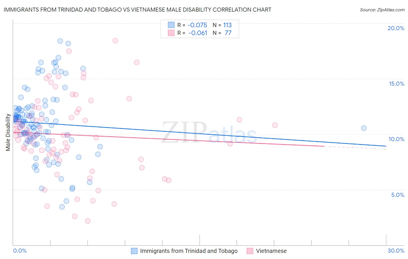 Immigrants from Trinidad and Tobago vs Vietnamese Male Disability
