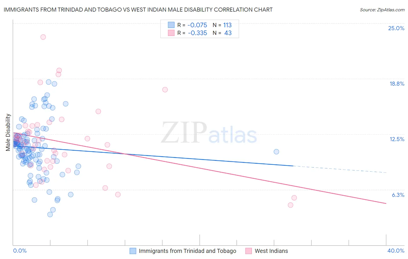 Immigrants from Trinidad and Tobago vs West Indian Male Disability