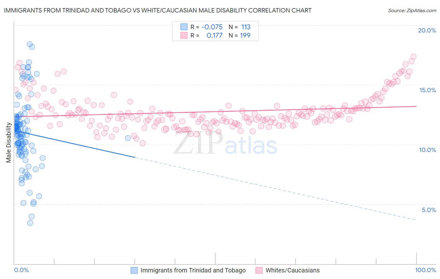 Immigrants from Trinidad and Tobago vs White/Caucasian Male Disability