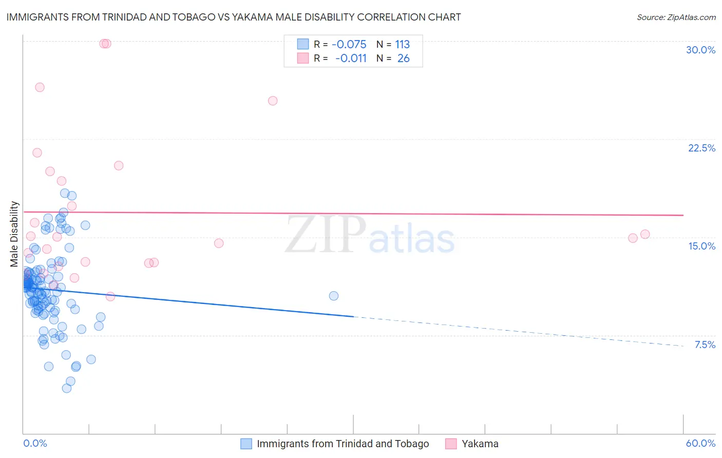 Immigrants from Trinidad and Tobago vs Yakama Male Disability