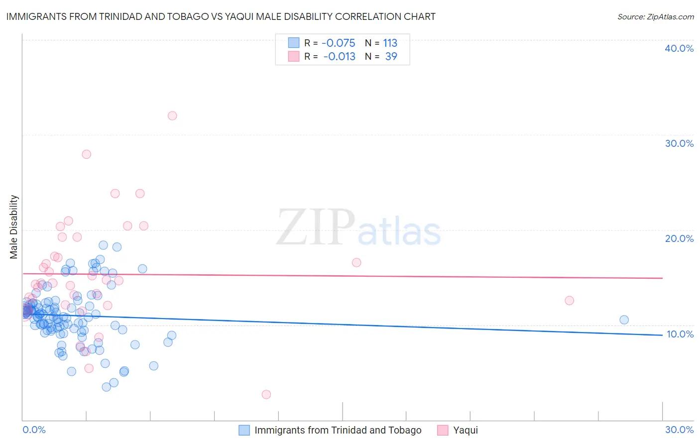 Immigrants from Trinidad and Tobago vs Yaqui Male Disability