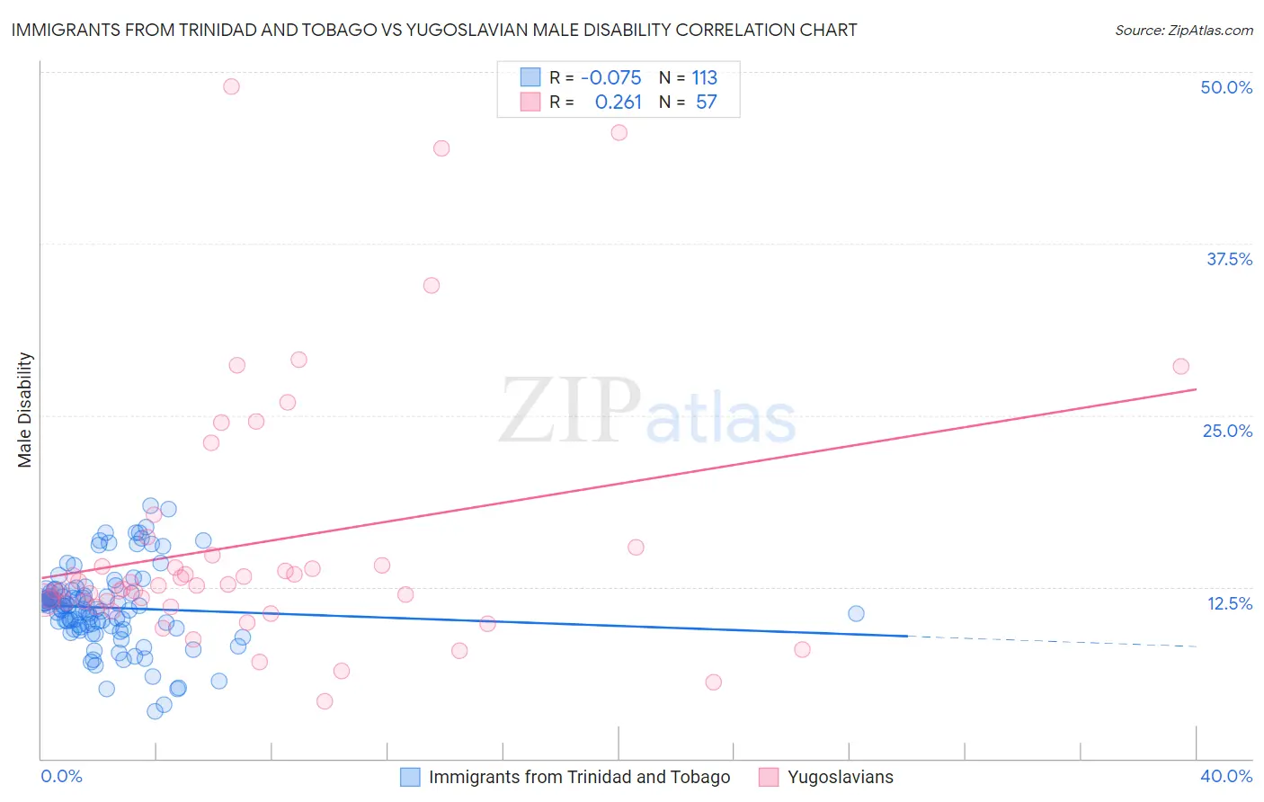 Immigrants from Trinidad and Tobago vs Yugoslavian Male Disability