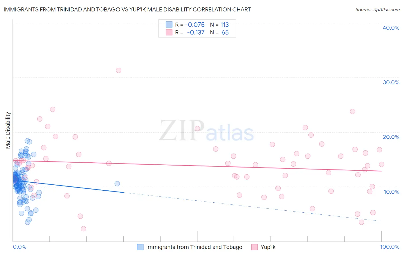 Immigrants from Trinidad and Tobago vs Yup'ik Male Disability