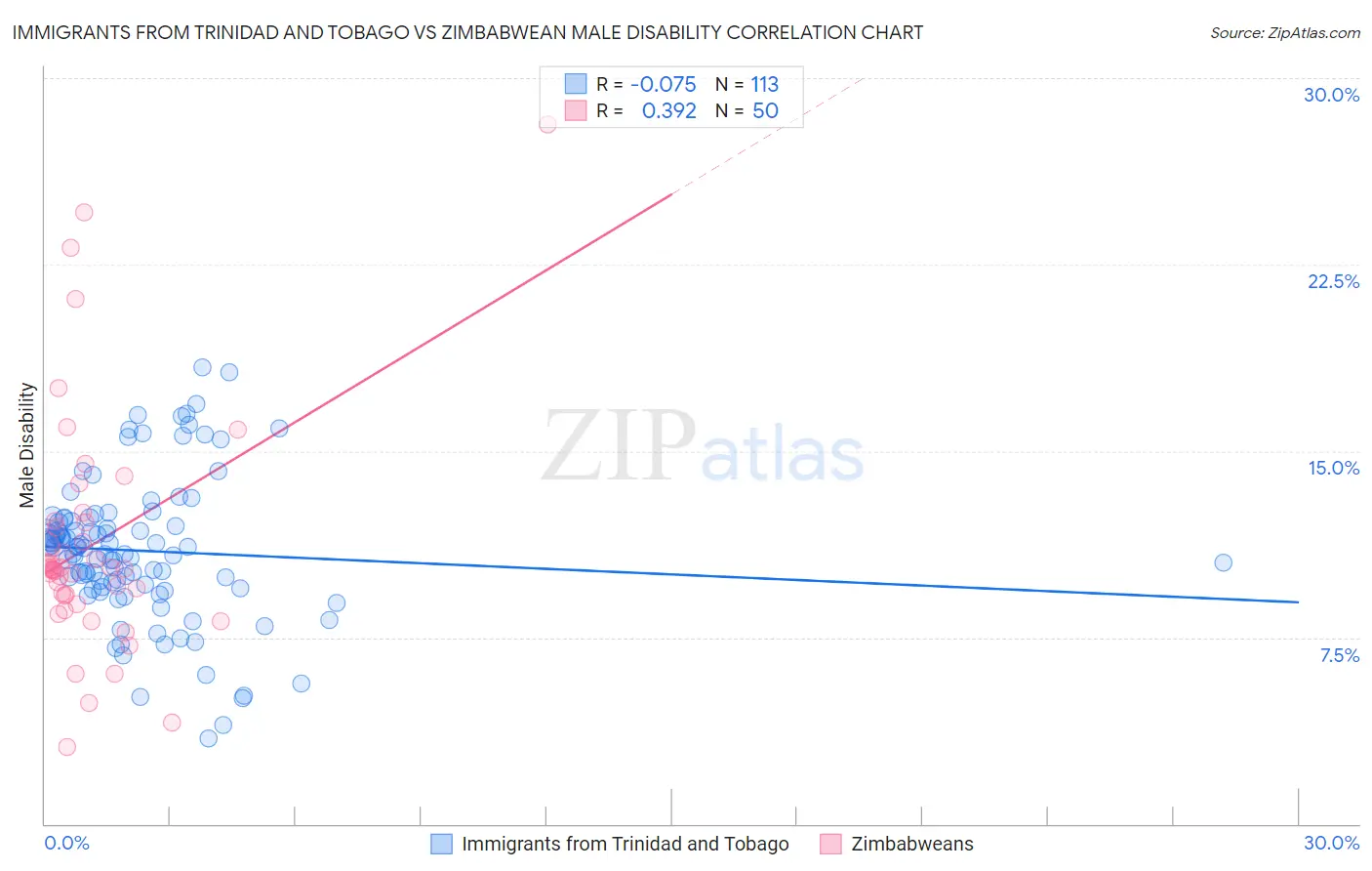 Immigrants from Trinidad and Tobago vs Zimbabwean Male Disability