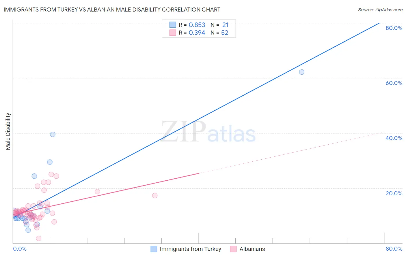Immigrants from Turkey vs Albanian Male Disability