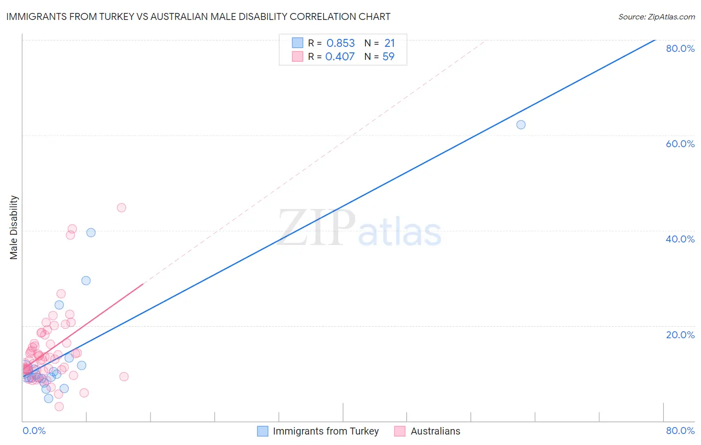 Immigrants from Turkey vs Australian Male Disability