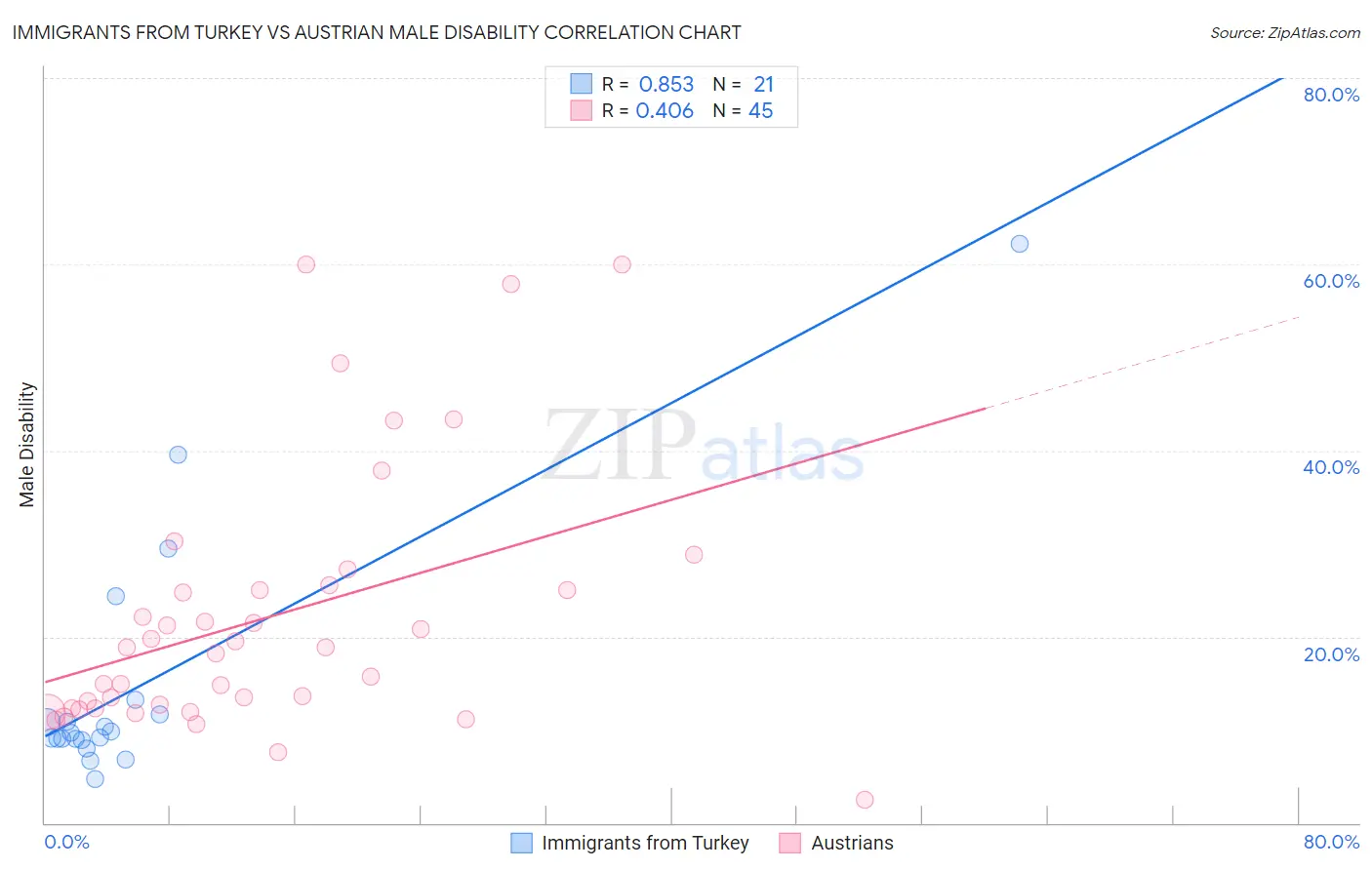Immigrants from Turkey vs Austrian Male Disability