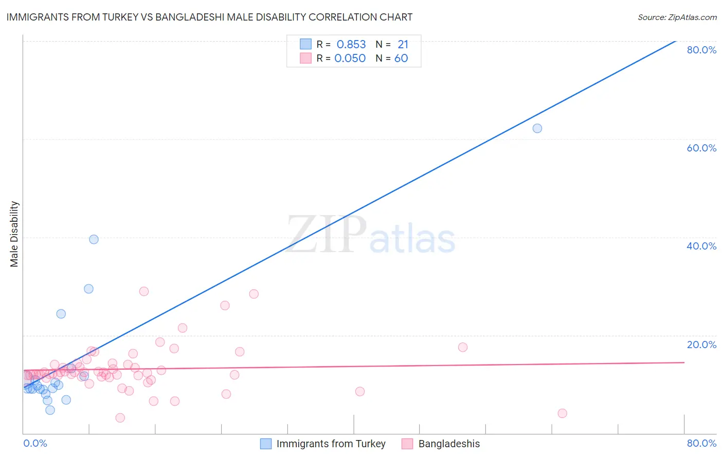 Immigrants from Turkey vs Bangladeshi Male Disability