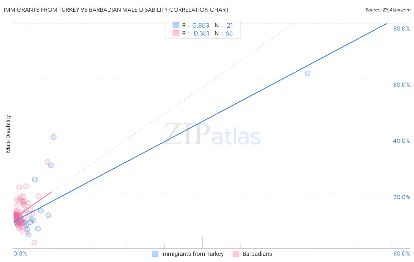Immigrants from Turkey vs Barbadian Male Disability