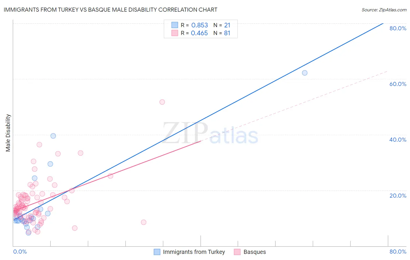 Immigrants from Turkey vs Basque Male Disability