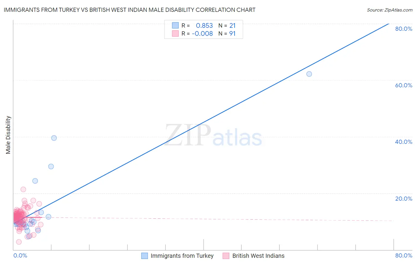 Immigrants from Turkey vs British West Indian Male Disability
