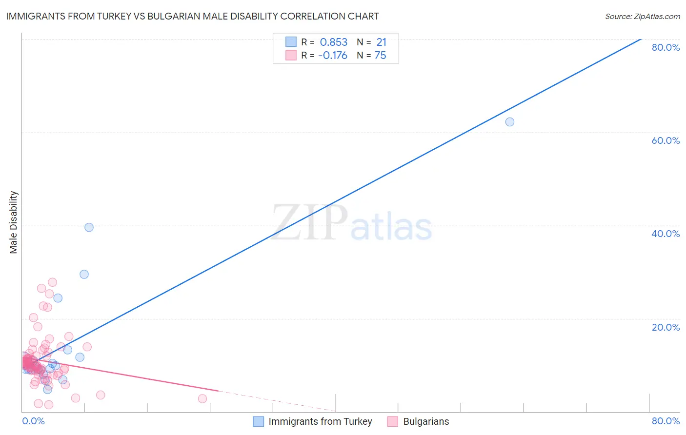 Immigrants from Turkey vs Bulgarian Male Disability