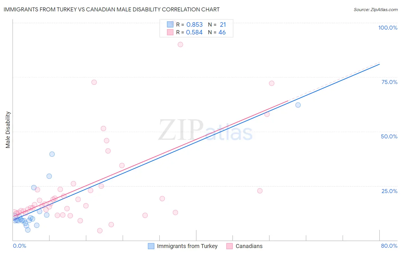 Immigrants from Turkey vs Canadian Male Disability