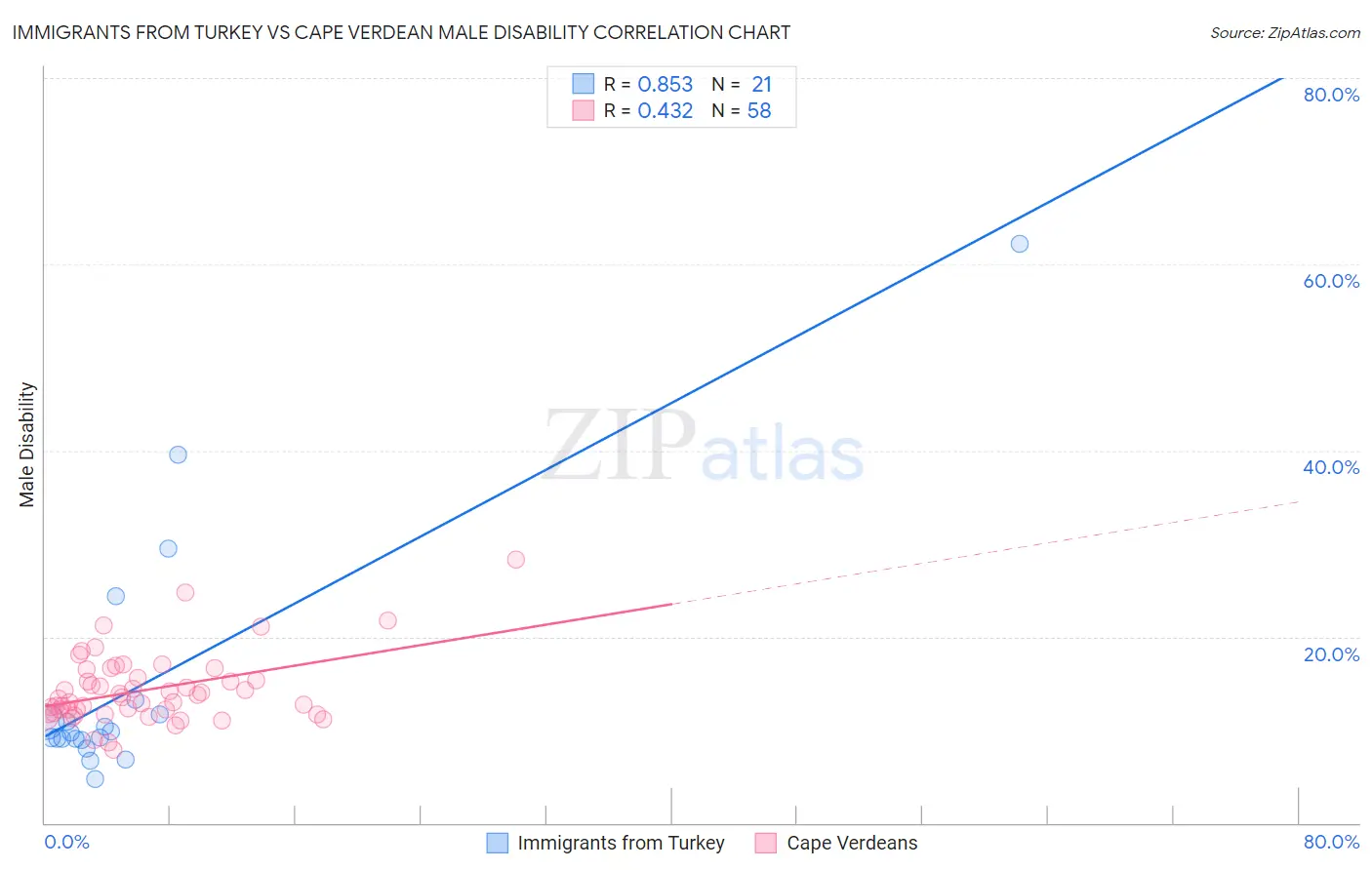 Immigrants from Turkey vs Cape Verdean Male Disability