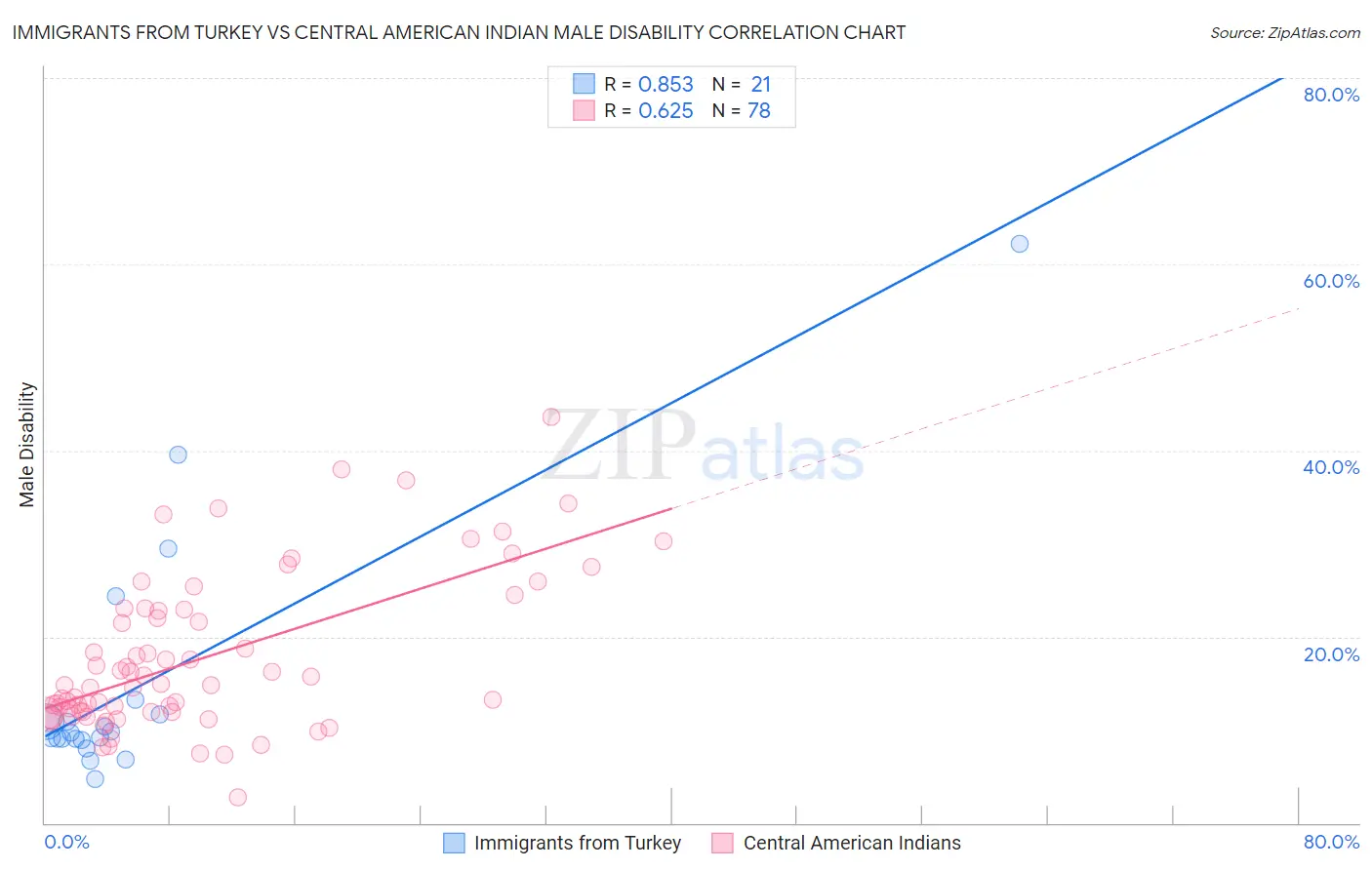 Immigrants from Turkey vs Central American Indian Male Disability