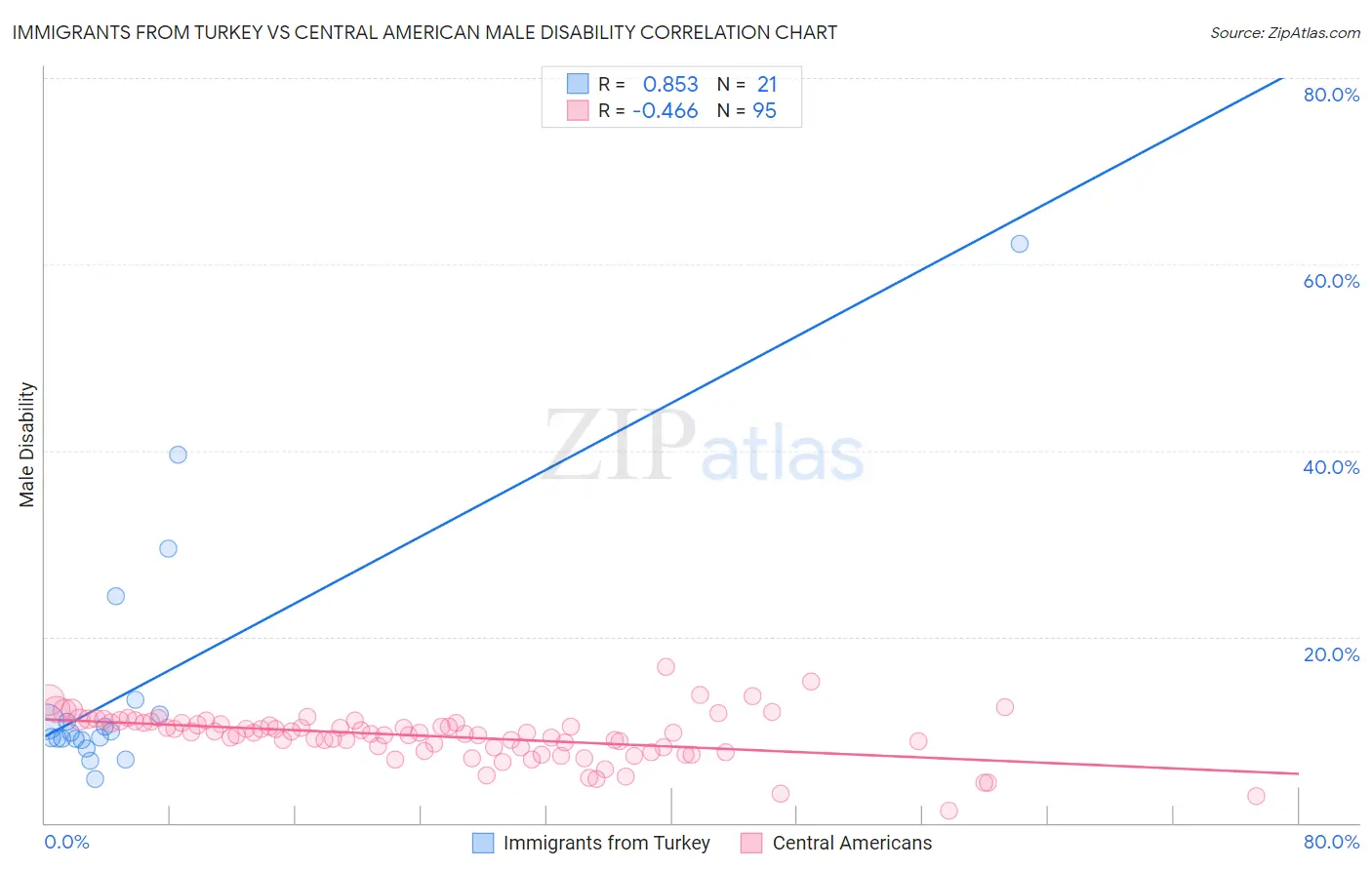 Immigrants from Turkey vs Central American Male Disability
