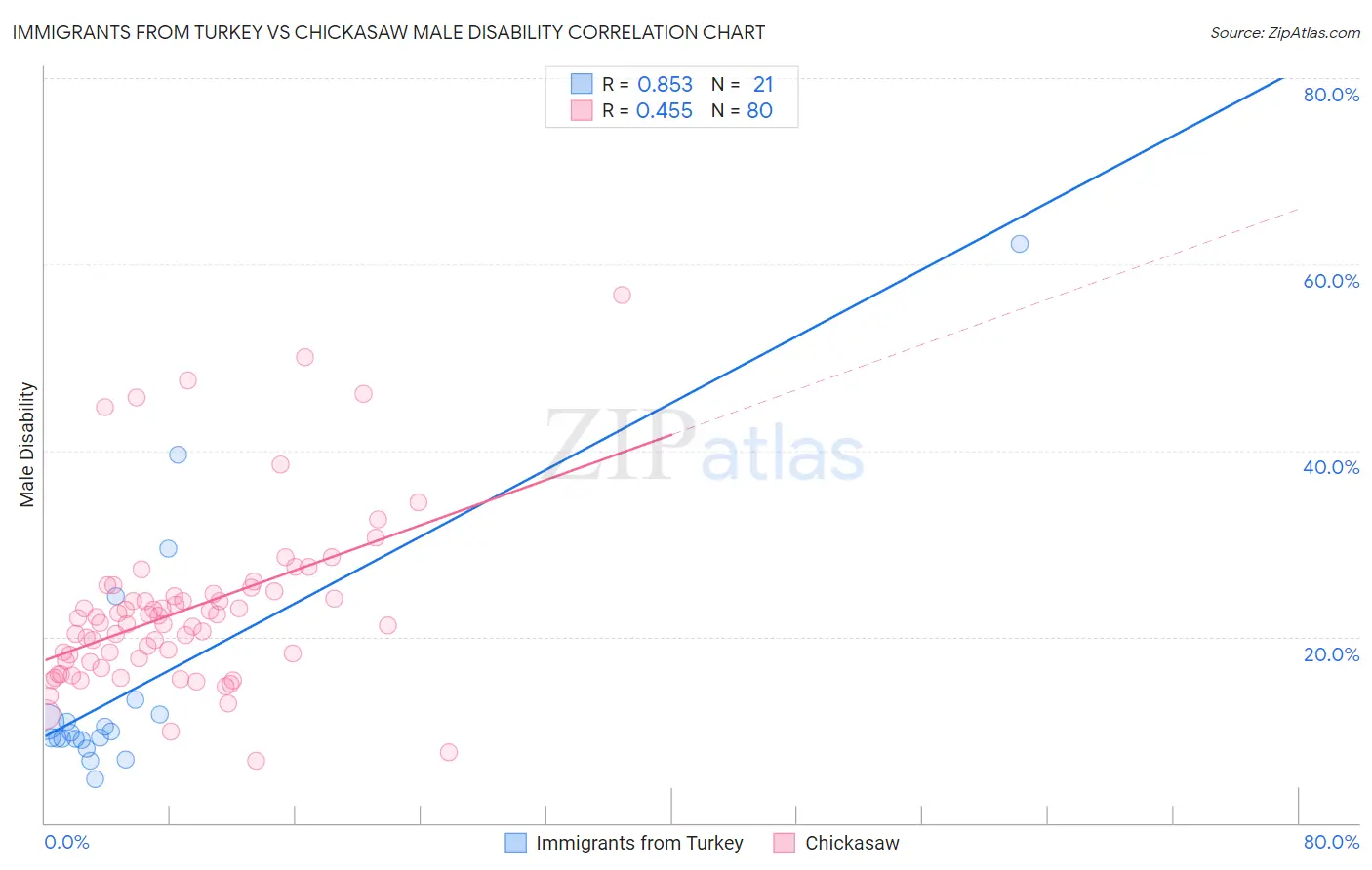 Immigrants from Turkey vs Chickasaw Male Disability