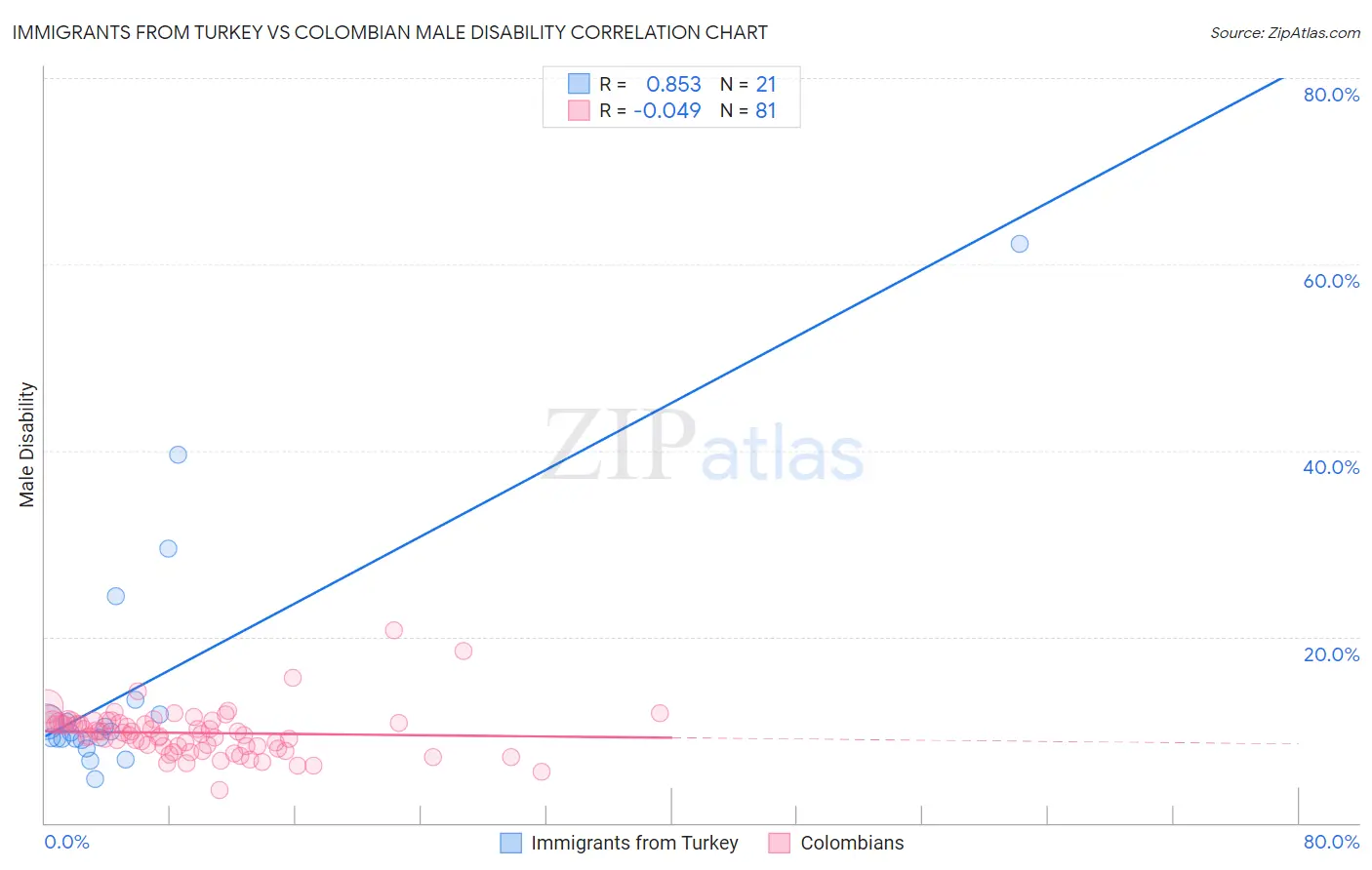 Immigrants from Turkey vs Colombian Male Disability