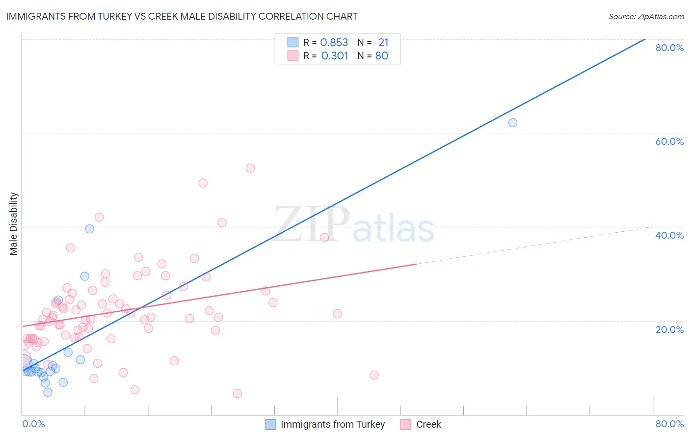Immigrants from Turkey vs Creek Male Disability