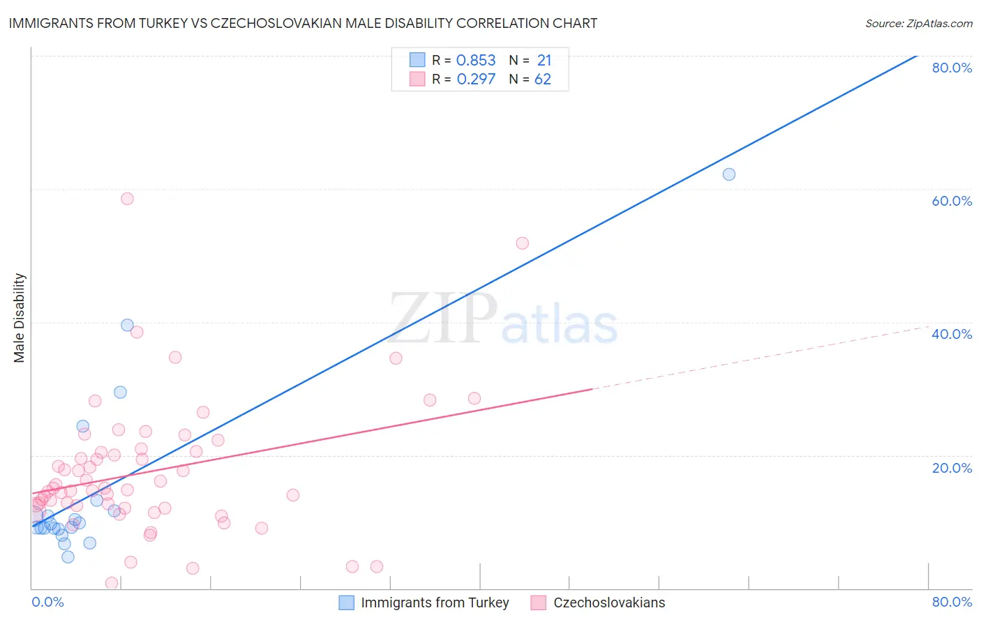Immigrants from Turkey vs Czechoslovakian Male Disability