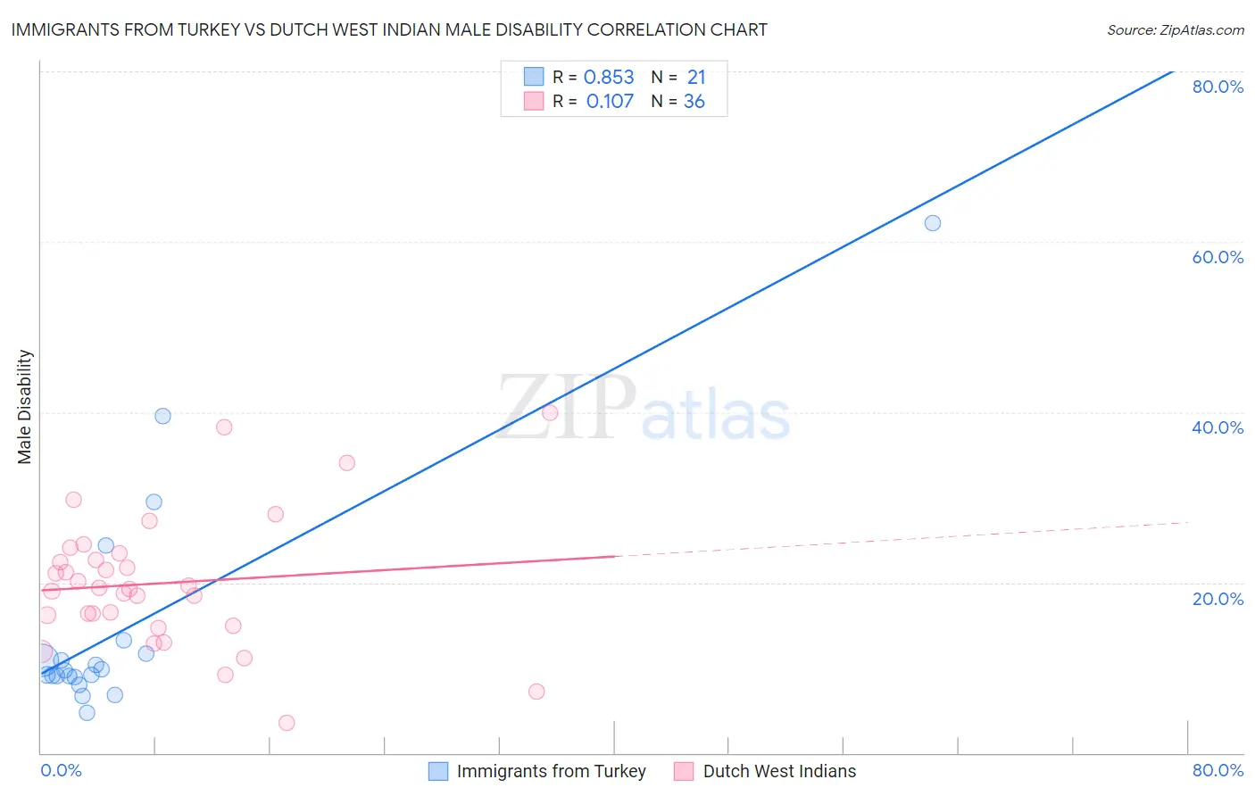 Immigrants from Turkey vs Dutch West Indian Male Disability