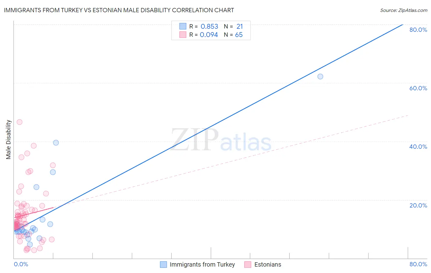 Immigrants from Turkey vs Estonian Male Disability