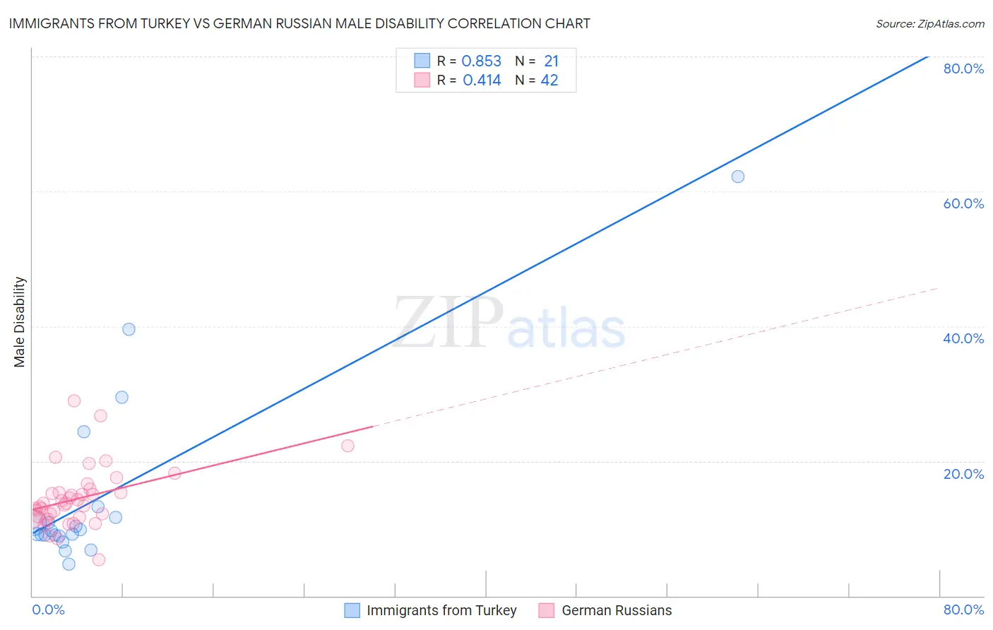 Immigrants from Turkey vs German Russian Male Disability