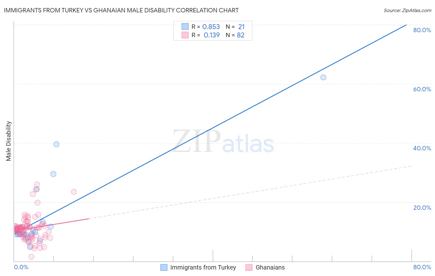 Immigrants from Turkey vs Ghanaian Male Disability