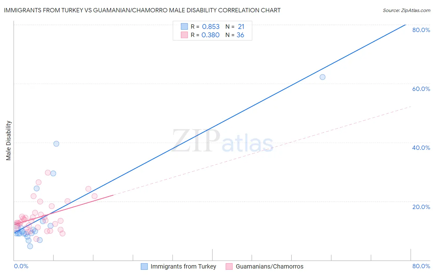 Immigrants from Turkey vs Guamanian/Chamorro Male Disability