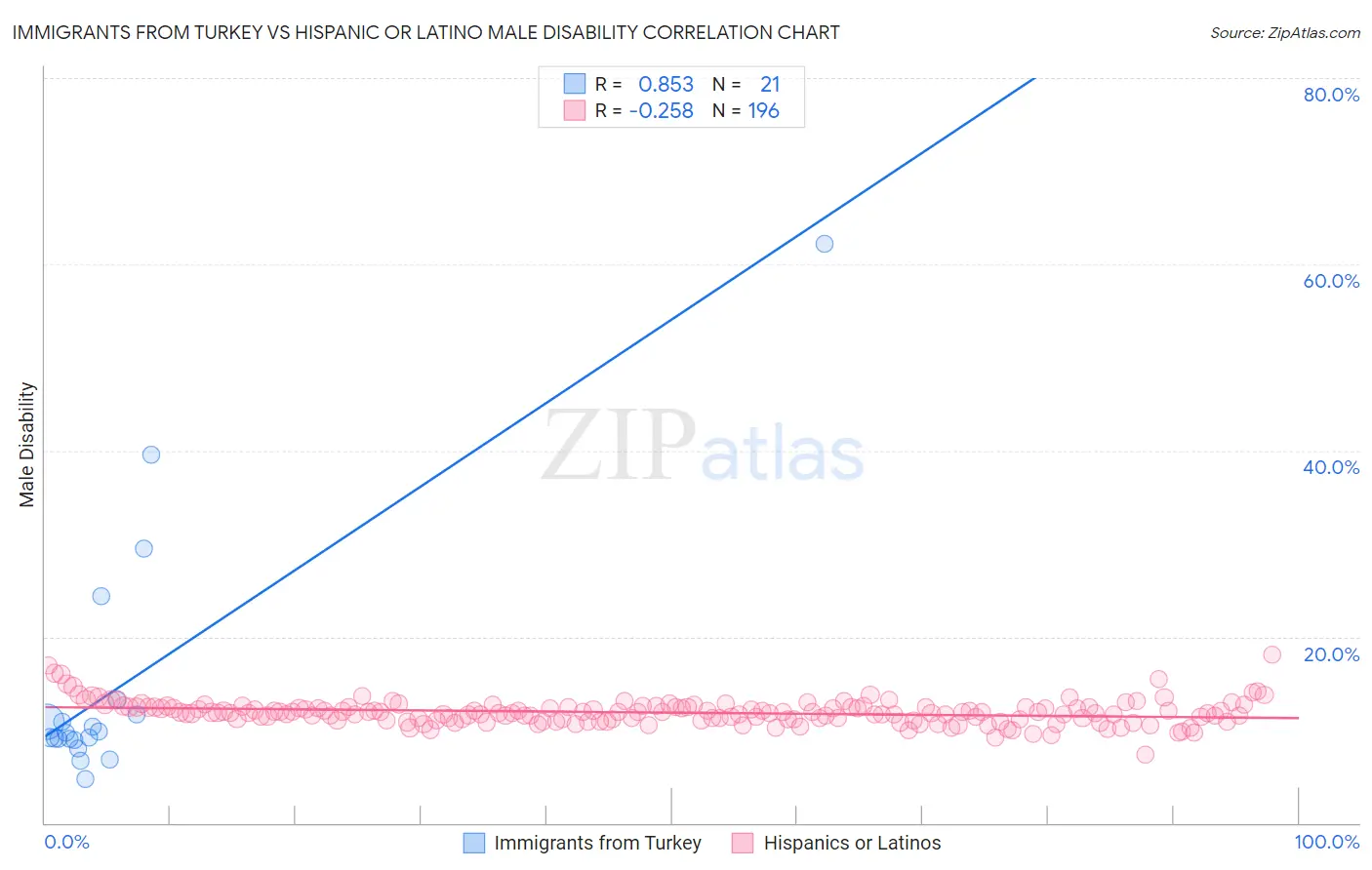 Immigrants from Turkey vs Hispanic or Latino Male Disability